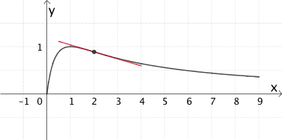 Wendestelle x = 2: Größte Abnahme der Wirkstoffkonzentration 2 Stunden nach Einnahme der Tablette