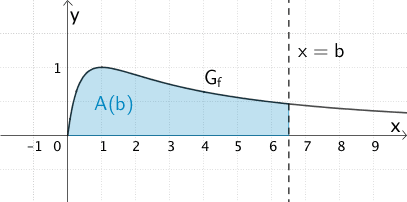 Flächenstück mit dem Inhalt A(b), welches die x-Achse, der Graph der Funktion f und die gerade x = b im I. Quadranten einschließen.