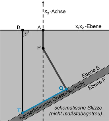 Abstand d(Q;T) der Stellen Q und T an denen die beiden Bohrkanäle auf die wasserführende Gesteinsschicht treffen.