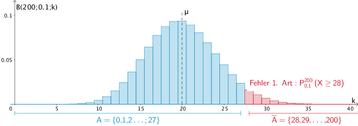 Rechtsseitiger Signifikanztest der Nullhypothese H₀: p ≥ 0,1 zum Signifikanzniveau α = 5 % bei einem Stichprobenumfang von n = 200 (verkürzte Darstellung bis k = 40)