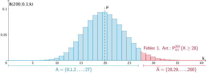 Linksseitiger Signifikanztest der Nullhypothese H₀: p ≥ 0,04 zum Signifikanzniveau α = 5 % bei einem Stichprobenumfang von n = 200 (verkürzte Darstellung bis k = 20) Rechtsseitiger Signifikanztest der Nullhypothese H₀: p ≥ 0,1 zum Signifikanzniveau α = 5 % bei einem Stichprobenumfang von n = 200 (verkürzte Darstellung bis k = 40)