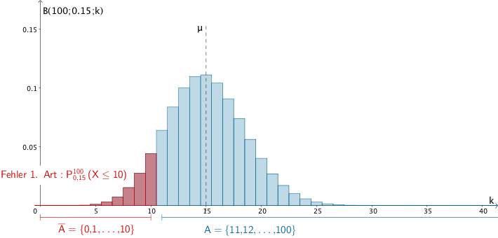 Linksseitiger Signifikanztest der Nullhypothese H₀: p ≥ 0,15 zum Signifikanzniveau α = 10 % bei einem Stichprobenumfang von n = 100 (verkürzte Darstellung bis k = 40)