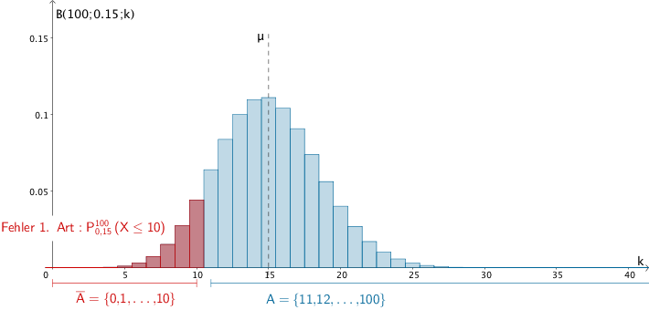 Linksseitiger Signifikanztest der Nullhypothese H₀: p ≥ 0,04 zum Signifikanzniveau α = 5 % bei einem Stichprobenumfang von n = 200 (verkürzte Darstellung bis k = 20) Linksseitiger Signifikanztest der Nullhypothese H₀: p ≥ 0,15 zum Signifikanzniveau α = 10 % bei einem Stichprobenumfang von n = 100 (verkürzte Darstellung bis k = 40)