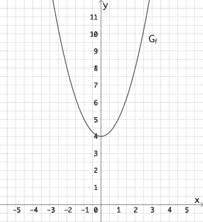 Graph der Funktion f:x ↦ x² + 4
