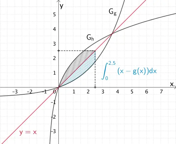 Flächenstück, welches die Winkelhalbierende mit der Gleichung y = x und der Graph der Funktion g im Intervall [0;2,5] einschließen, Spiegelung dieses Flächenstücks an der Winkelhalbierenden