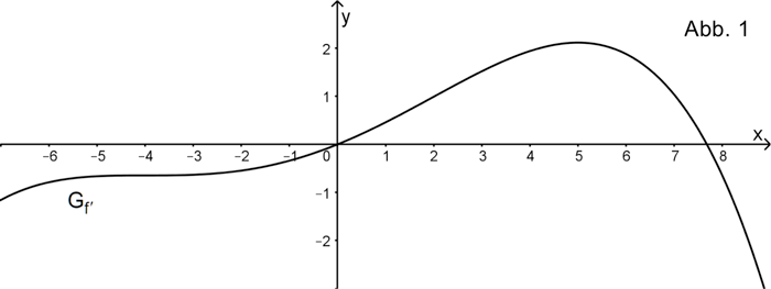 Abbildung 1 Analysis 1 Prüfungsteil A Mathematik Abitur Bayern 2020