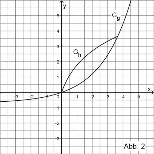 Abbildung 2 Analysis 1 Prüfungsteil A Mathematik Abitur Bayern 2020