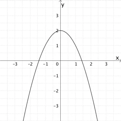 Parabel mit der Gleichung y = 2 - x²