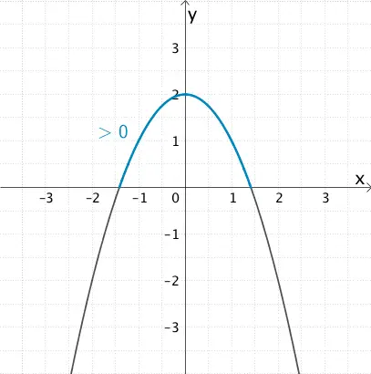 Die Parabel mit der Gleichung y = 2 - x² verläuft zwischen deren Nullstellen oberhalb der x-Achse.