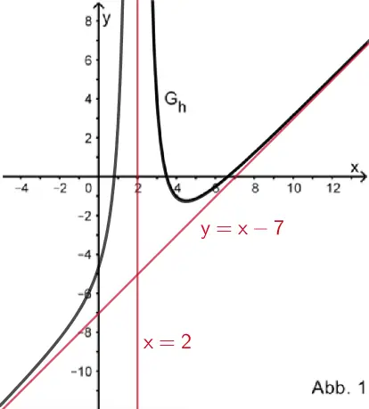 Möglicher Verlauf des Graphen der gebrochenrationalen Funktion im Bereich x < 2