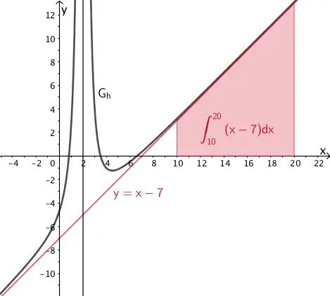 Flächenstück, welches die schräge Asymptote des Graphen von h mit der Gleichung y = x - 7 im Intervall [10;20] mit der \(x\)-Achse einschließt.
