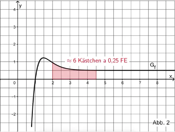 Näherungsweise Berechnung des Funktionswerts J(4,5) durch „Kästchen zählen"