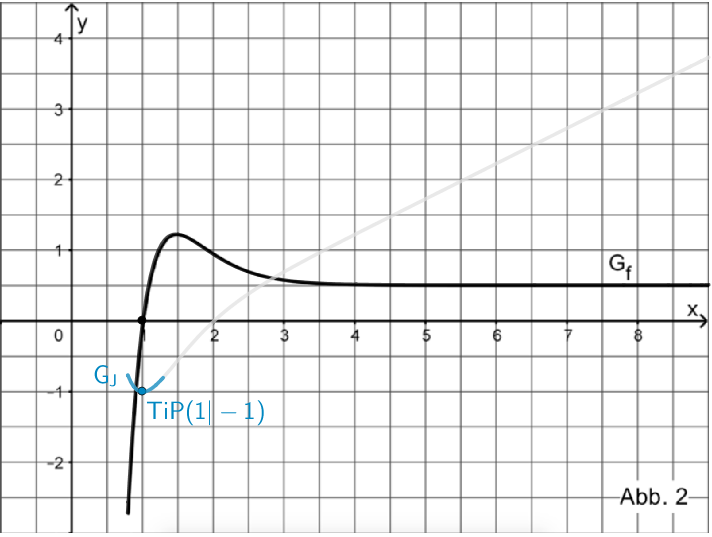Betrachtung der Nullstelle des Graphen der Funktion f