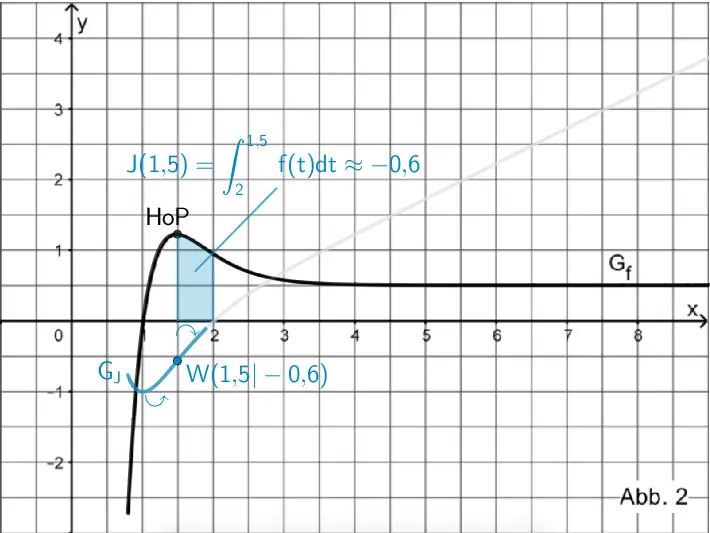 Betrachtung des Hochpunkts des Graphen von f