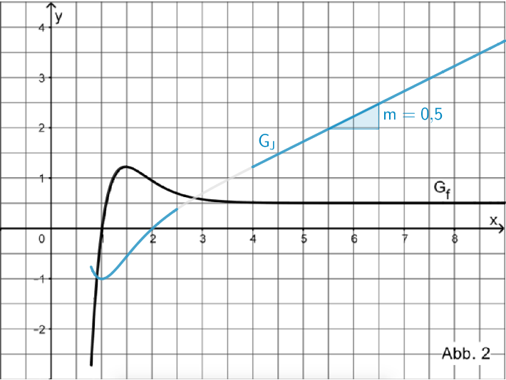 Betrachtung des asymptotischen Verlaufs des Graphen von f für x ↦ +∞
