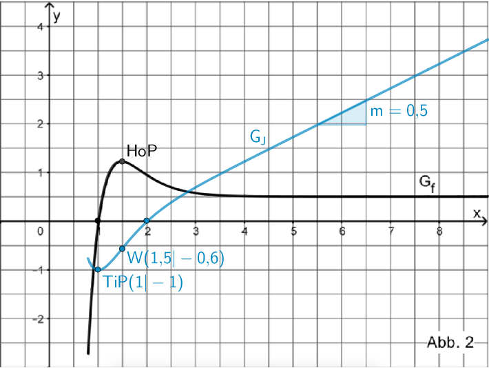 Verlauf des Graphen der Integralfunktion J mit Tiefpunkt, Wendepunkt, Nullstelle und Verhalten für x ↦ +∞