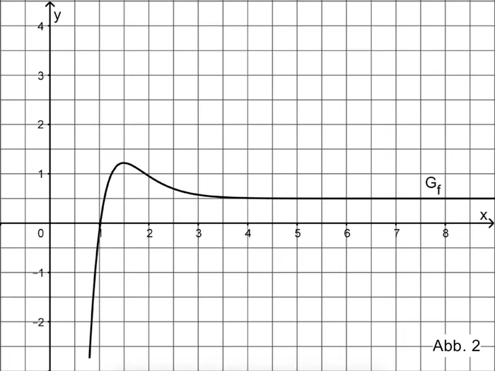 Abbildung 2 Analysis 2 Prüfungsteil A Mathematik Abitur Bayern 2020