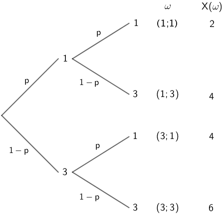 Baumdiagramm: Das Glücksrad wird zweimal gedreht. Die Zufallsgröße \(X\) beschreibt die Summe der beiden erzielten Zahlen.