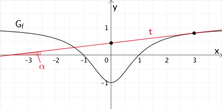 Graph der Funktion f und Tangente t im Punkt (3|0,8)