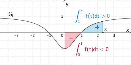 Flächeninhaltsgleiche Flächenstücke, welche der Graph von f im Bereich 0 ≤ x ≤ 3 mit der x-Achse einschließt.