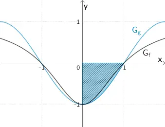 Flächenstücke, welche die Graphen der Funktionen f und g jeweils im Bereich 0 ≤ x ≤ 1 mit der x-Achse einschließen.