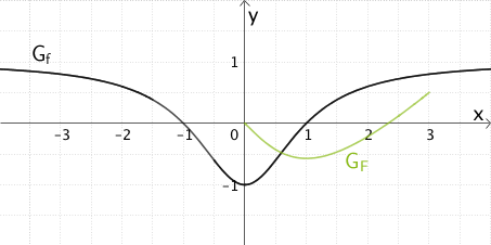 Graph der Integralfunktion F im Bereich 0 ≤ x ≤ 3