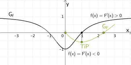 Graph der Integralfunktion F im Bereich 0 ≤ x ≤ 3, Nullstellen x = 0 und x ≈ 2,3, Tiefpunkt (1|F(1))