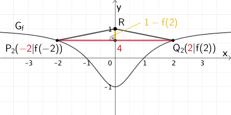 Dreieck P₂Q₂R mit Grundlinie [P₂Q₂] und Höhe 1 - f(2)