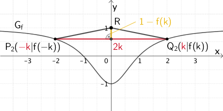 Dreieck PkQkR mit Grundlinienlänge 2k und Höhe 1 - f(k)