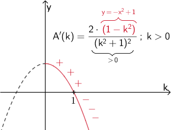 Vorzeichenwechsel der Parabel mit der Gleichung y = -k² + 1 an der Nullstelle k = 1
