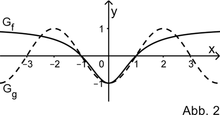 Abbildung 2 Analysis 1 Prüfungsteil B Mathematik Abitur Bayern 2020