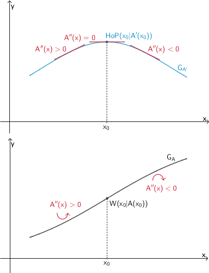 Schematische Darstellung des Graphen von A' mit Hochpunkt (x₀|A'(x₀)) sowie des Graphen von A mit Wendepunkt (x₀|A(x₀))