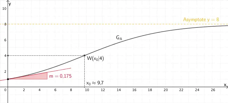 Graph der Funktion A