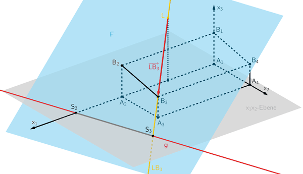 Gerade LB₃ durch den Punkt L (Lichtquelle) und den Dachpunkt B₃, Schattenpunkt S₃ 