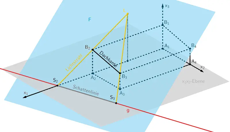 Schattenlinie [S₂S₃] der Dachkante [B₂B₃], Schnittpunkt S₂ der Schnittgerade g mit der x₁-Achse