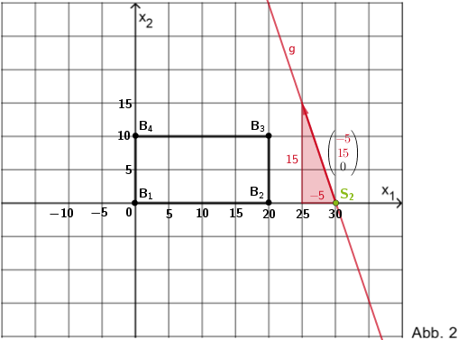 Schnittgerade g, Schattenpunkt S₂(30|0|0) des Dachpunktes B₂