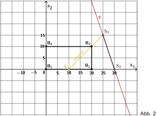 Lichtstrahl durch Dachpunkt B₃, Schattenpunkt S₃ auf der Schnittgeraden g, Scahattenlinie [S₂S₃] der Dachkante [B₂B₃]