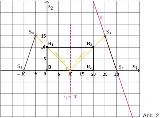 Schattenlinie [S₂S₃] gespiegelt an der Ebene x₁ = 10