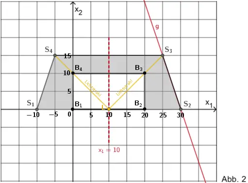 Schattenlinie [S₃S₄] der Dachkante [B₃B₄], Schattenbereich der Flutlichtanlage