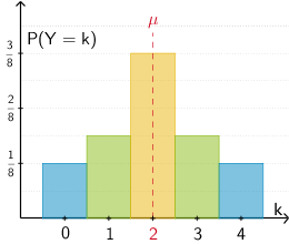 Histogramm der Wahrscheinlichkeitsverteilung der Zufallsgröße \(Y\)
