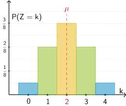 Histogramm der Wahrscheinlichkeitsverteilung der Zufallsgröße \(Z\)