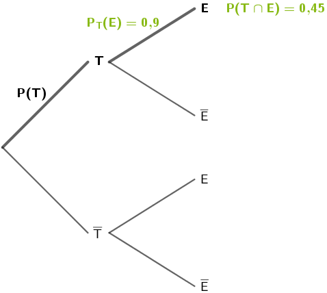Baumdiagramm: Anwendung der 1. Pfadregel für die Berechnung der Wahrscheinlichkeit P(T)