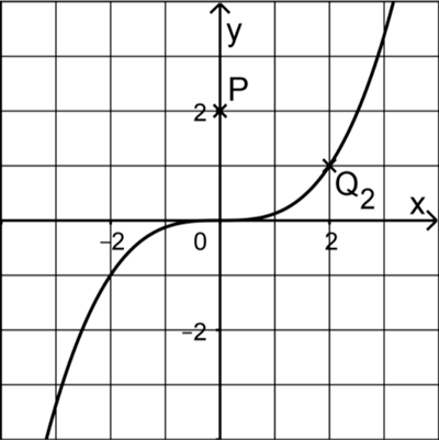 Abbildung Aufgabe 4 Analysis 1 Prüfungsteil A Mathematik Abitur Bayern 2021