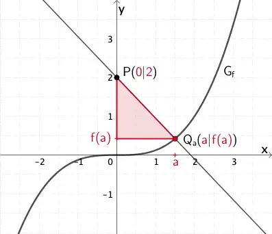 Gerade durch die Punkte P(0|2) und Q?(a|f(a)), Steigungsdreieck