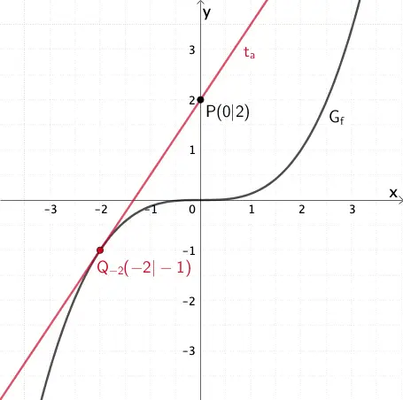 Tangente an den Graphen von f durch den Punkt P(0|2) für a = -2