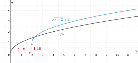 Graph der Funktion f, Graph der Funktion x  ↦ √x