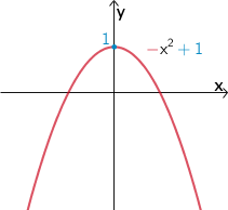 Graph der Funktion x ↦ -x² + 1