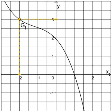 Näherungsweise Bestimmung des Funktionswerts f(-2) mithilfe der Abbildung des Graphen von f