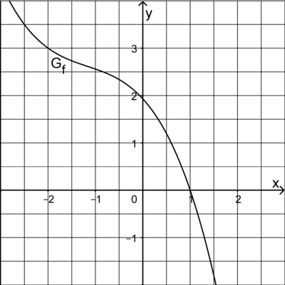 Abbildung Aufgabe 4 Analysis 2 Prüfungsteil A Mathematik Abitur Bayern 2021