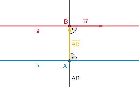 Der Verbindungsvektor der Punkte A und B und der Richtungsvektor der Gerden g sind zueinander senkrecht (orthogonal).